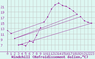 Courbe du refroidissement olien pour Lahr (All)