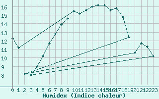 Courbe de l'humidex pour Gottfrieding