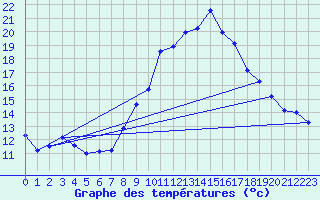 Courbe de tempratures pour Grosserlach-Mannenwe