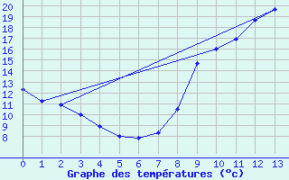 Courbe de tempratures pour Reaup (47)