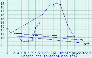 Courbe de tempratures pour Rheinfelden