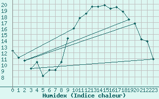 Courbe de l'humidex pour Nmes - Garons (30)