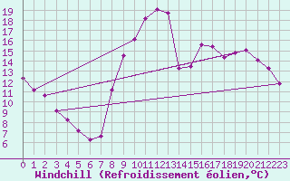 Courbe du refroidissement olien pour Rmering-ls-Puttelange (57)
