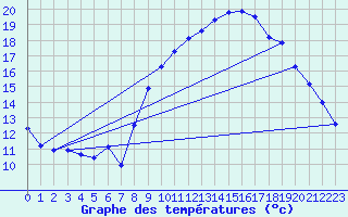 Courbe de tempratures pour Laqueuille (63)