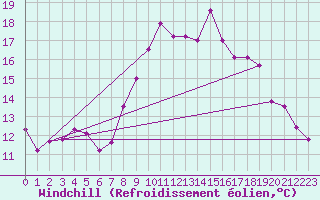 Courbe du refroidissement olien pour Jarnages (23)
