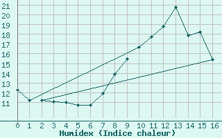 Courbe de l'humidex pour Montalbn