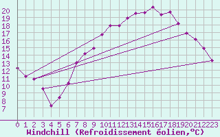 Courbe du refroidissement olien pour Brize Norton