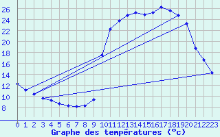 Courbe de tempratures pour Orlu - Les Ioules (09)