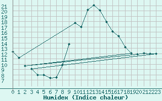 Courbe de l'humidex pour Bustince (64)