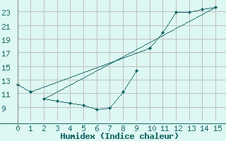 Courbe de l'humidex pour Saint-Jean-de-Vedas (34)