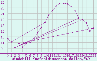 Courbe du refroidissement olien pour Lahr (All)