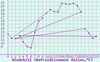 Courbe du refroidissement olien pour Tarifa