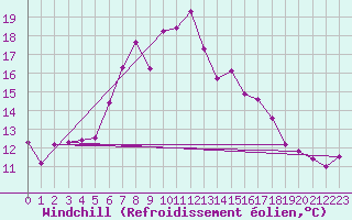 Courbe du refroidissement olien pour Robbia