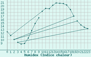 Courbe de l'humidex pour Lindenberg