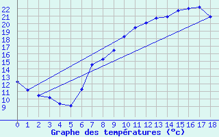 Courbe de tempratures pour Artern