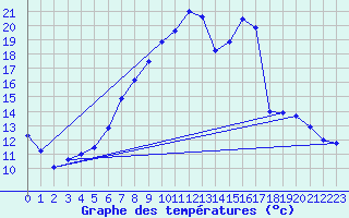 Courbe de tempratures pour Ahaus