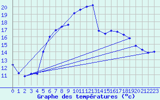 Courbe de tempratures pour Huedin