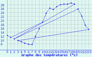 Courbe de tempratures pour Dun (18)