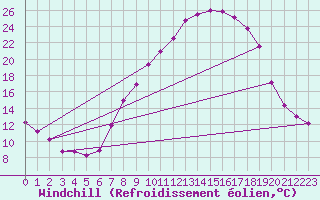 Courbe du refroidissement olien pour Alcaiz