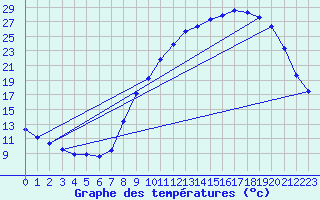 Courbe de tempratures pour Douzy (08)