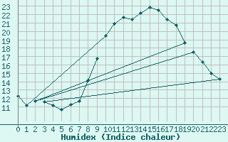 Courbe de l'humidex pour Neufchtel-Hardelot (62)