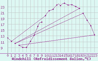 Courbe du refroidissement olien pour Boscombe Down