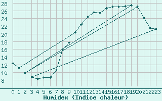 Courbe de l'humidex pour Brive-Souillac (19)