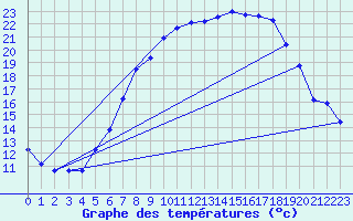 Courbe de tempratures pour Aix-la-Chapelle (All)