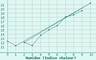 Courbe de l'humidex pour Venabu