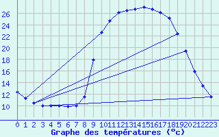 Courbe de tempratures pour Apt-Viton (84)