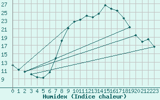 Courbe de l'humidex pour Wutoeschingen-Ofteri