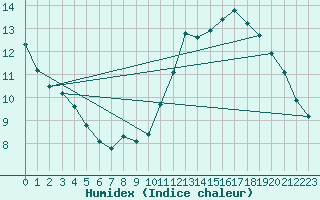 Courbe de l'humidex pour Bruxelles (Be)
