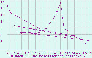 Courbe du refroidissement olien pour Xertigny-Moyenpal (88)