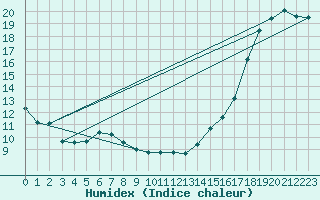 Courbe de l'humidex pour Ste Anne De Bell 1