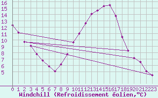 Courbe du refroidissement olien pour Arles (13)