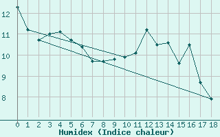 Courbe de l'humidex pour Geilenkirchen