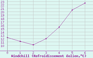 Courbe du refroidissement olien pour Voru