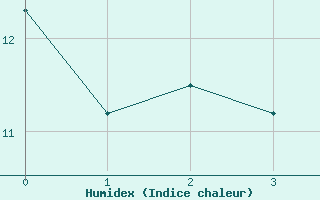 Courbe de l'humidex pour Tirgoviste