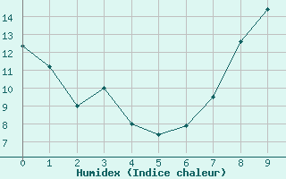 Courbe de l'humidex pour Valenciennes (59)