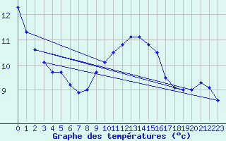 Courbe de tempratures pour Altheim, Kreis Biber