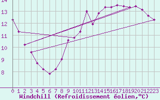 Courbe du refroidissement olien pour Clermont de l