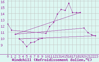 Courbe du refroidissement olien pour Herblay-sur-Seine (95)