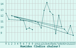 Courbe de l'humidex pour Brest (29)