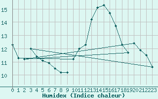 Courbe de l'humidex pour Tarbes (65)