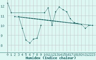 Courbe de l'humidex pour Toulouse-Francazal (31)