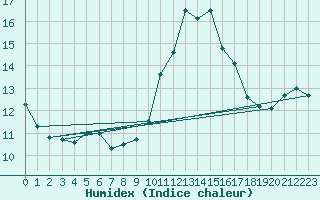 Courbe de l'humidex pour Figari (2A)