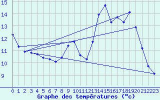 Courbe de tempratures pour Dieulefit (26)