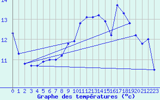 Courbe de tempratures pour Monte Generoso