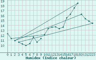 Courbe de l'humidex pour Lemberg (57)