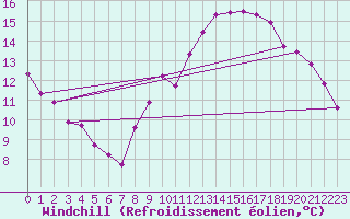 Courbe du refroidissement olien pour Caen (14)